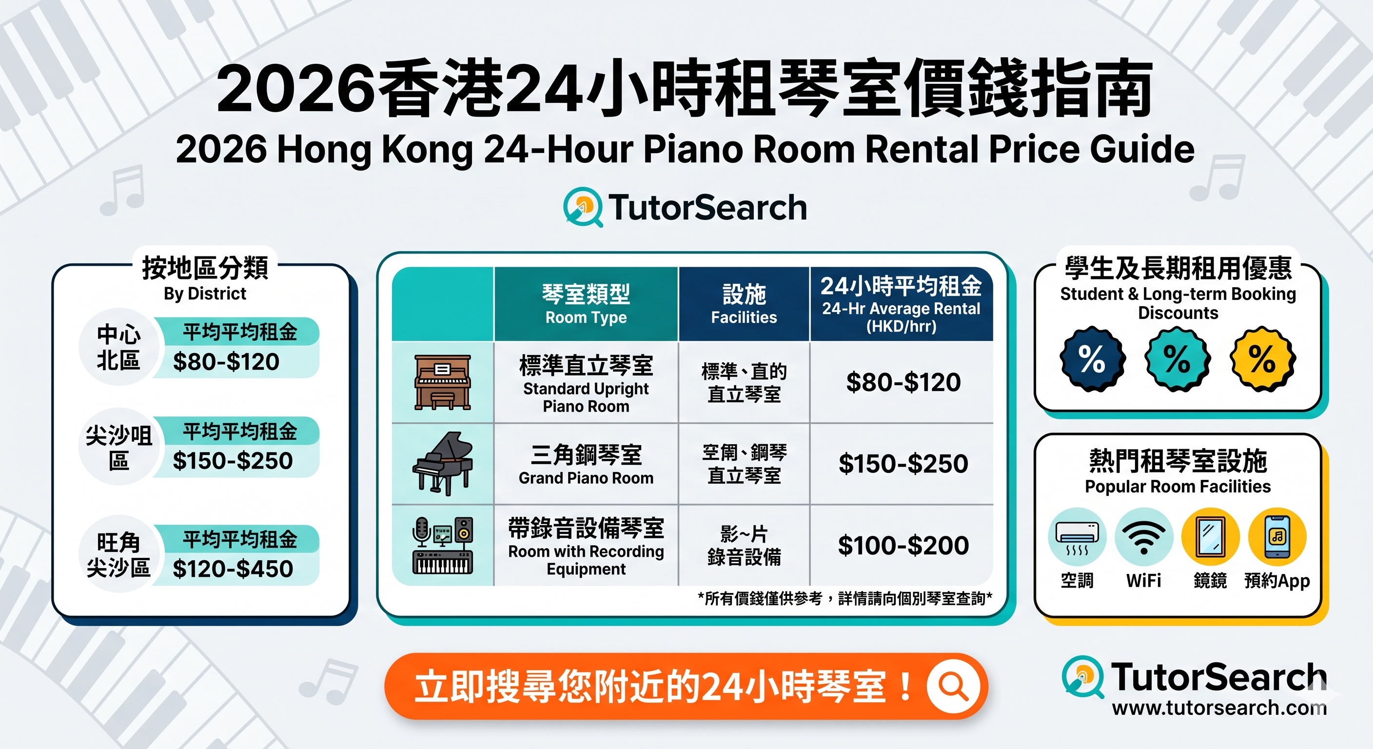 資訊圖表顯示 2026 香港 24 小時鋼琴房按地區及設施的租金價格，由 120 元至 450 元不等，並提供學生貼士及房間特色。.